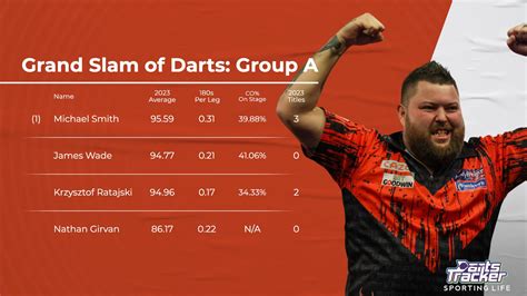 Grand Slam of Darts 2023: Free darts betting tips and group.
